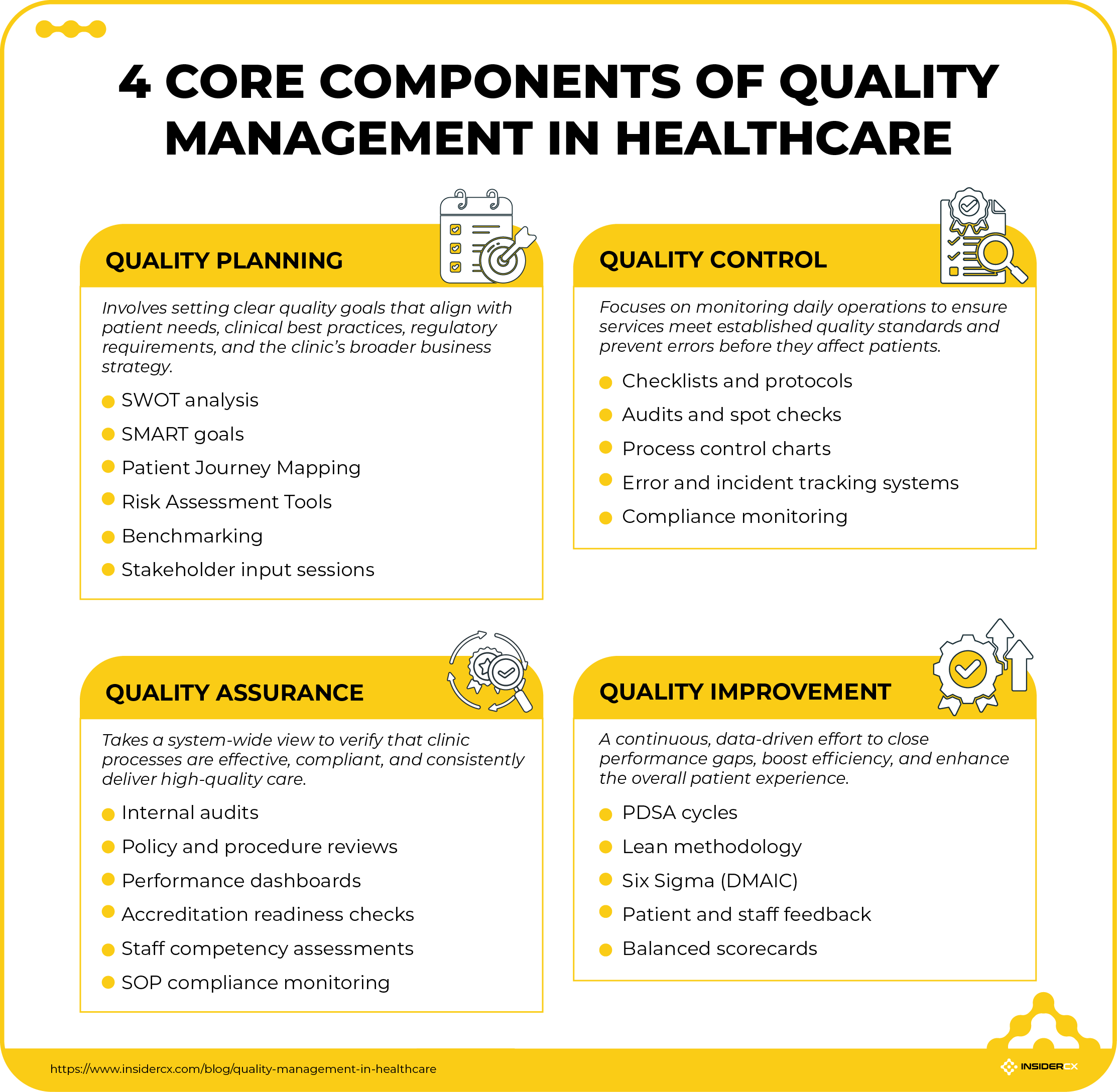 A graphic explaining the four core components of healthcare quality management: planning, control, assurance, and improvement.
