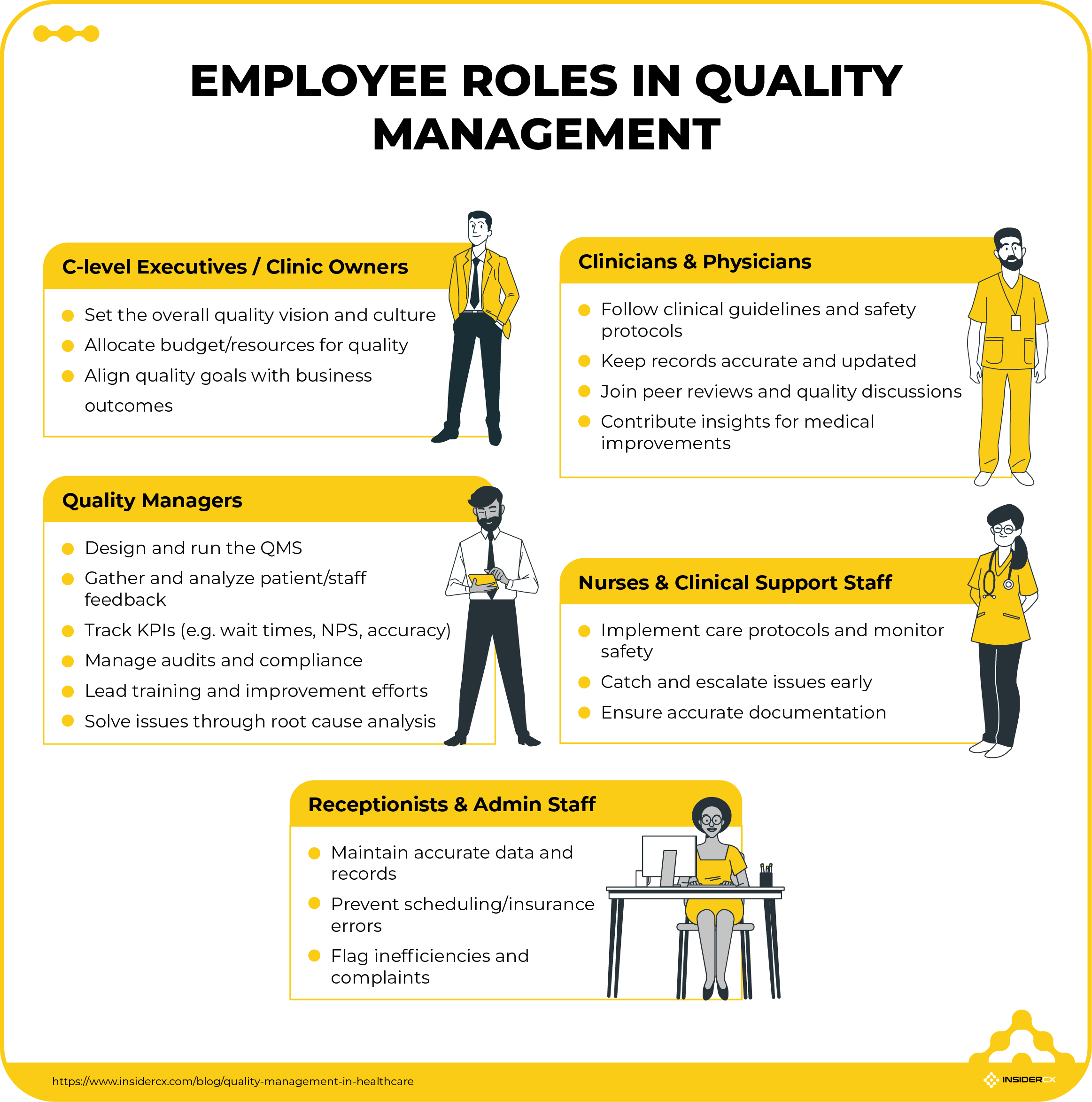 A graphic showing the responsibilities of different employee roles in quality management.