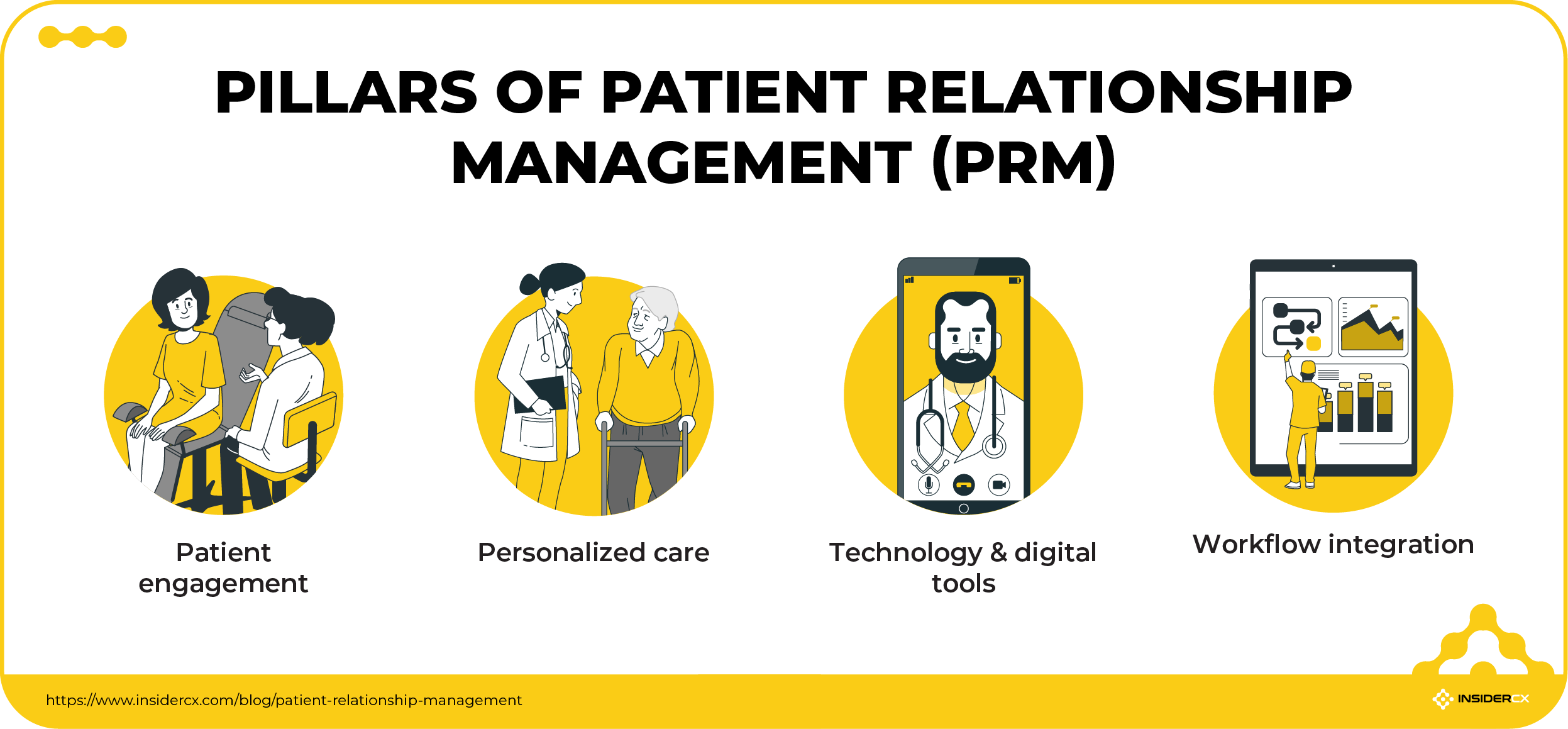 Core elements of a patient relationship management strategy.