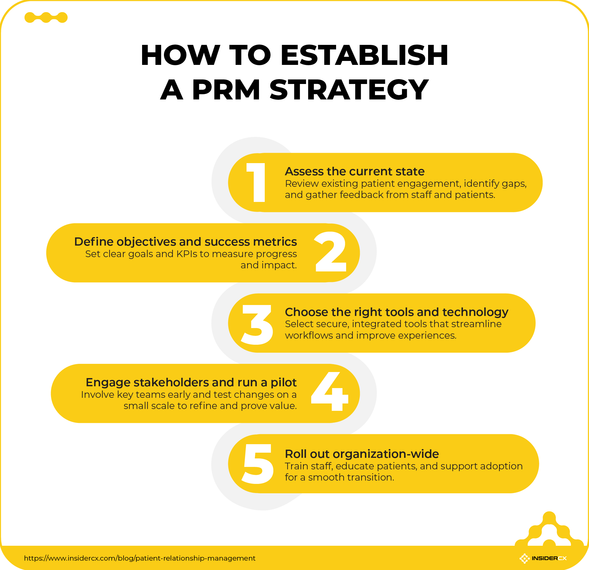 Steps for establishing a PRM strategy.