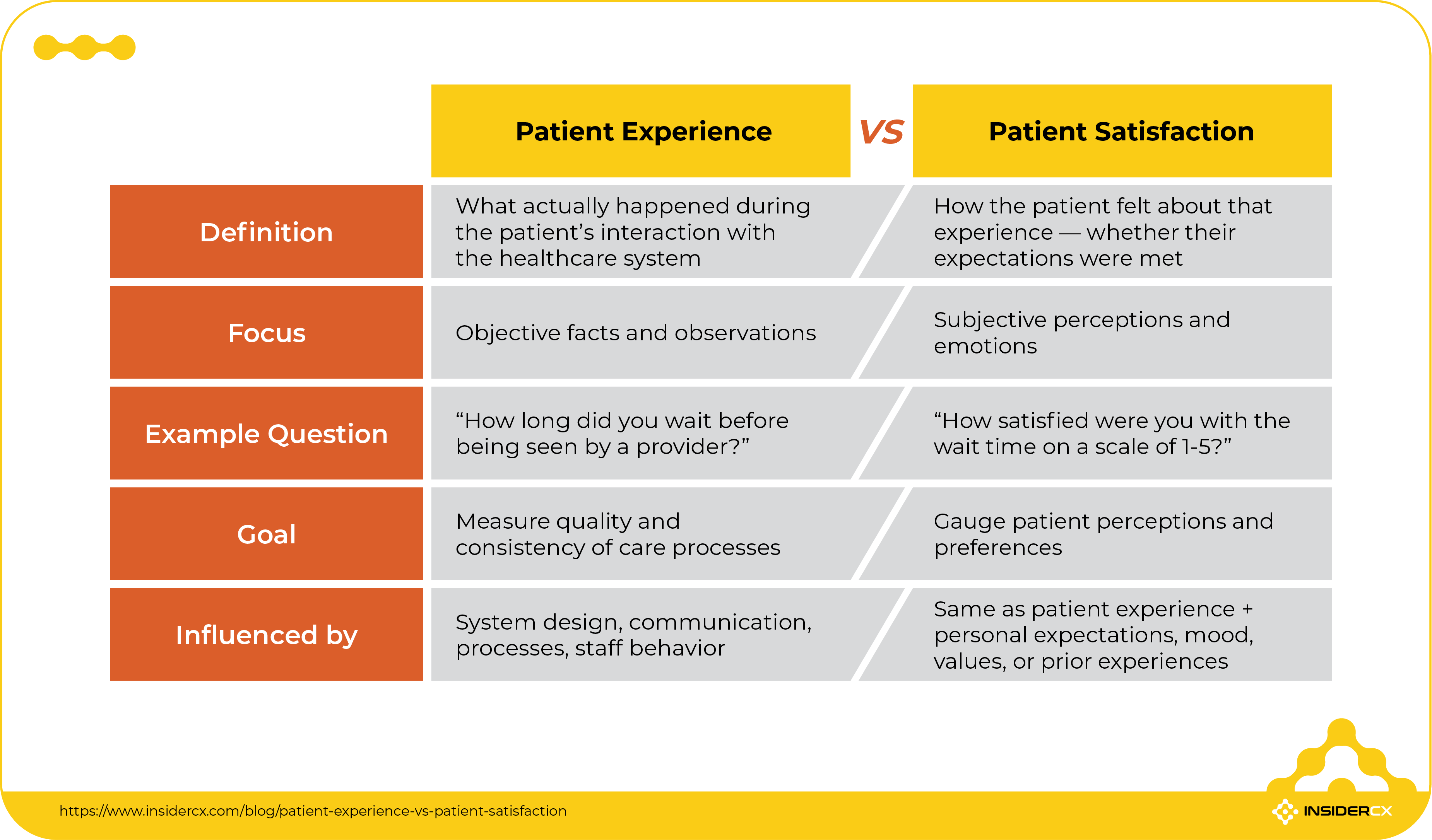 A table comparing patient experience vs patient satisfaction.