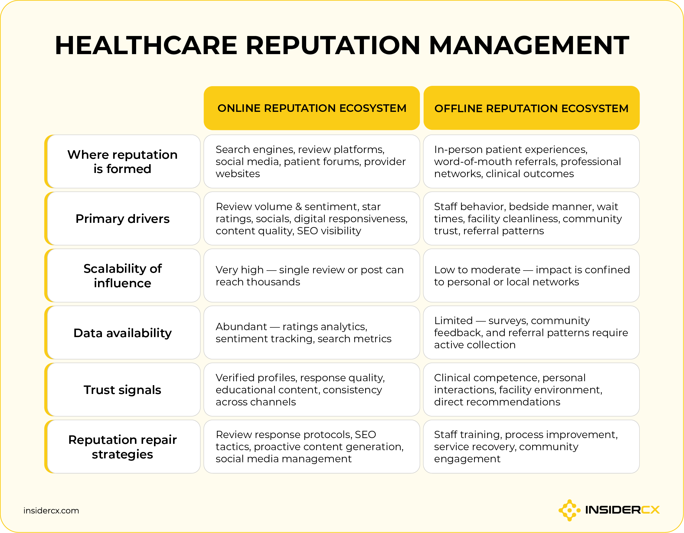 The difference between online and offline healthcare reputation management.