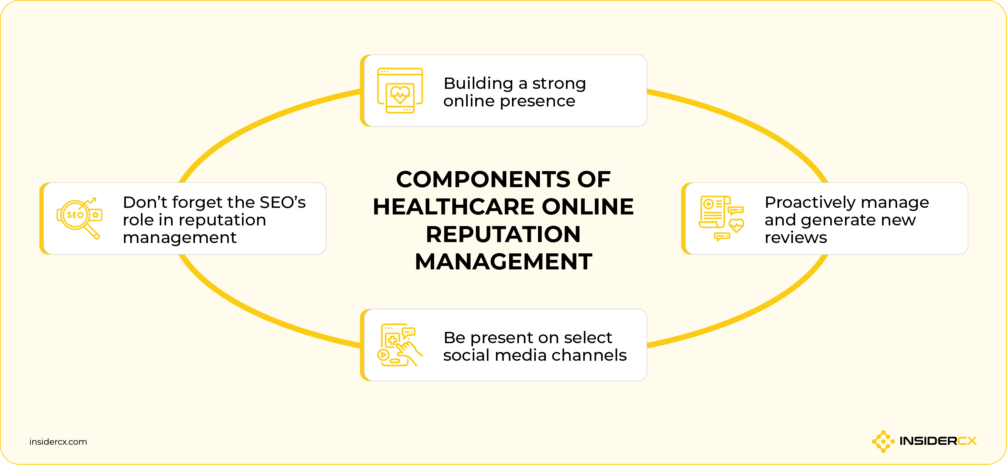 Components of healthcare online reputation management.