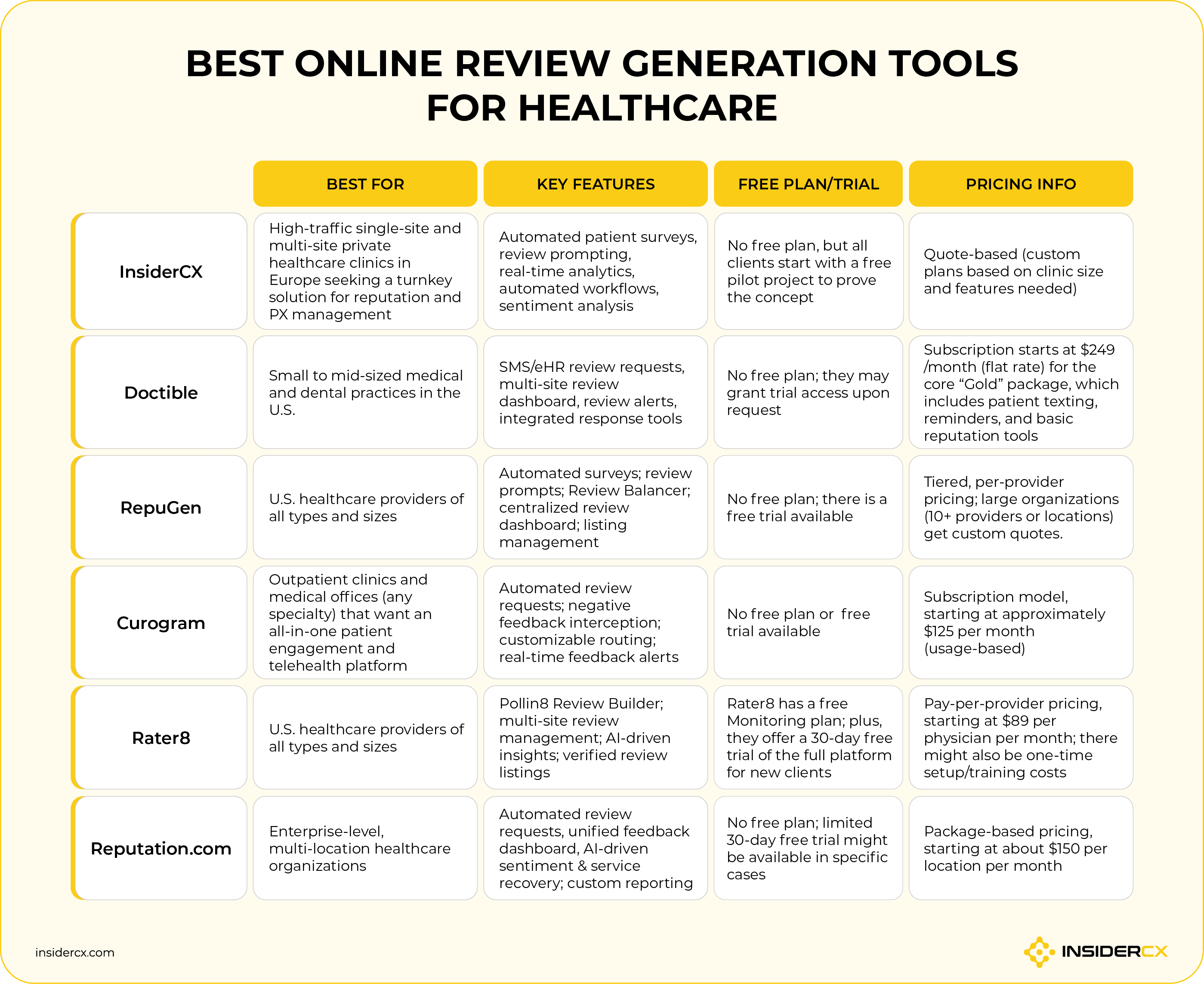 Confronto tra i sei migliori strumenti online per la generazione di recensioni nel settore sanitario.