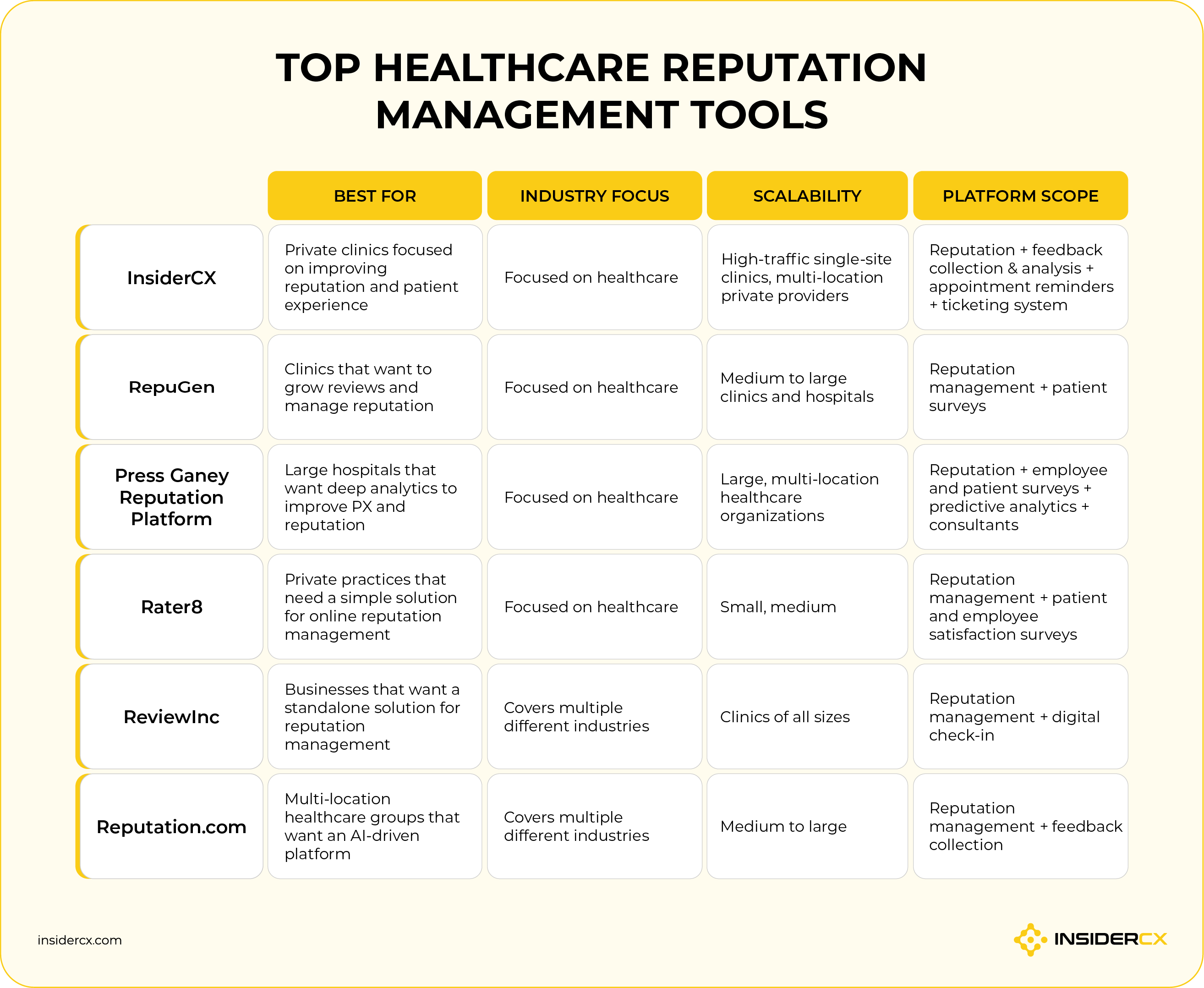 A comparison of top healthcare reputation management software.