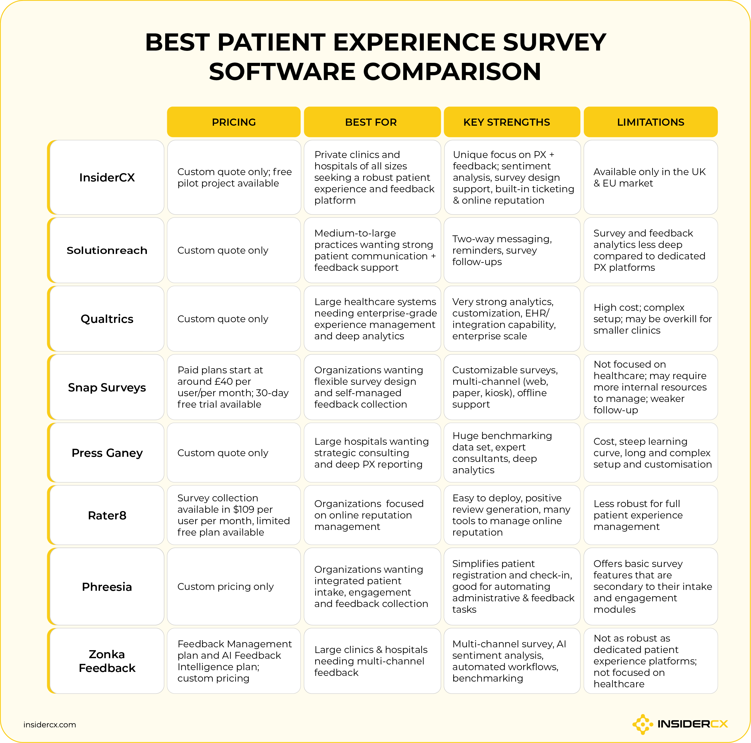 A table comparing eight best patient experience survey software.