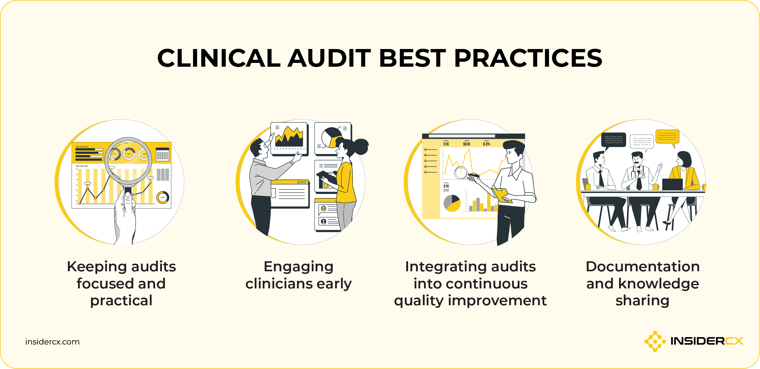 A list of best practices for performing clinical audits.
