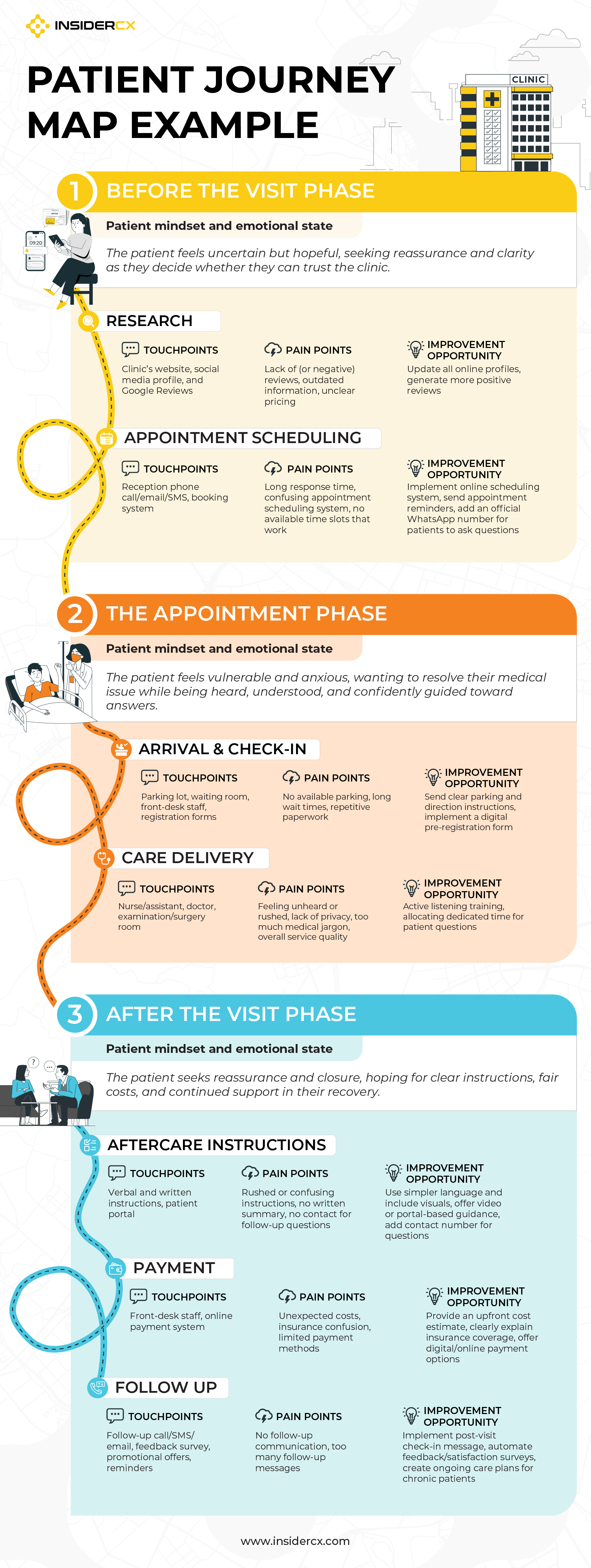 Patient journey map infographic.
