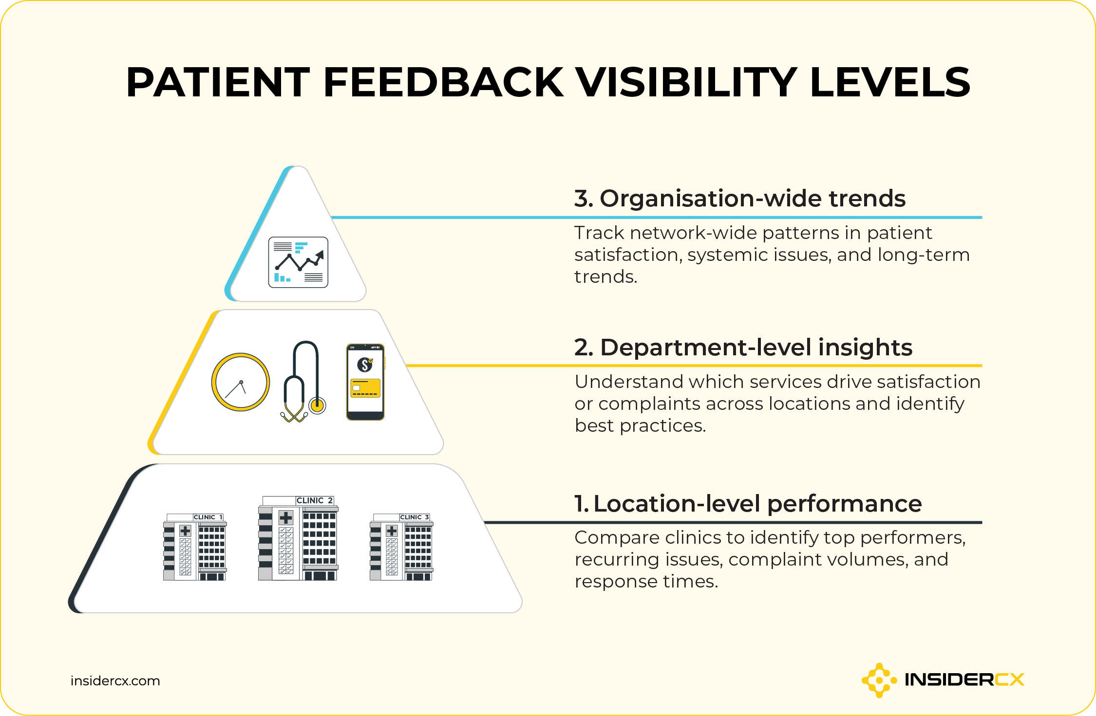 The three levels of patient feedback visibility: location level, department-level, organisation-level.