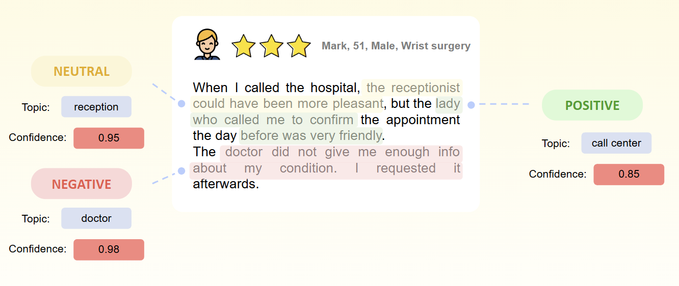 Patient feedback sentiment analysis example.