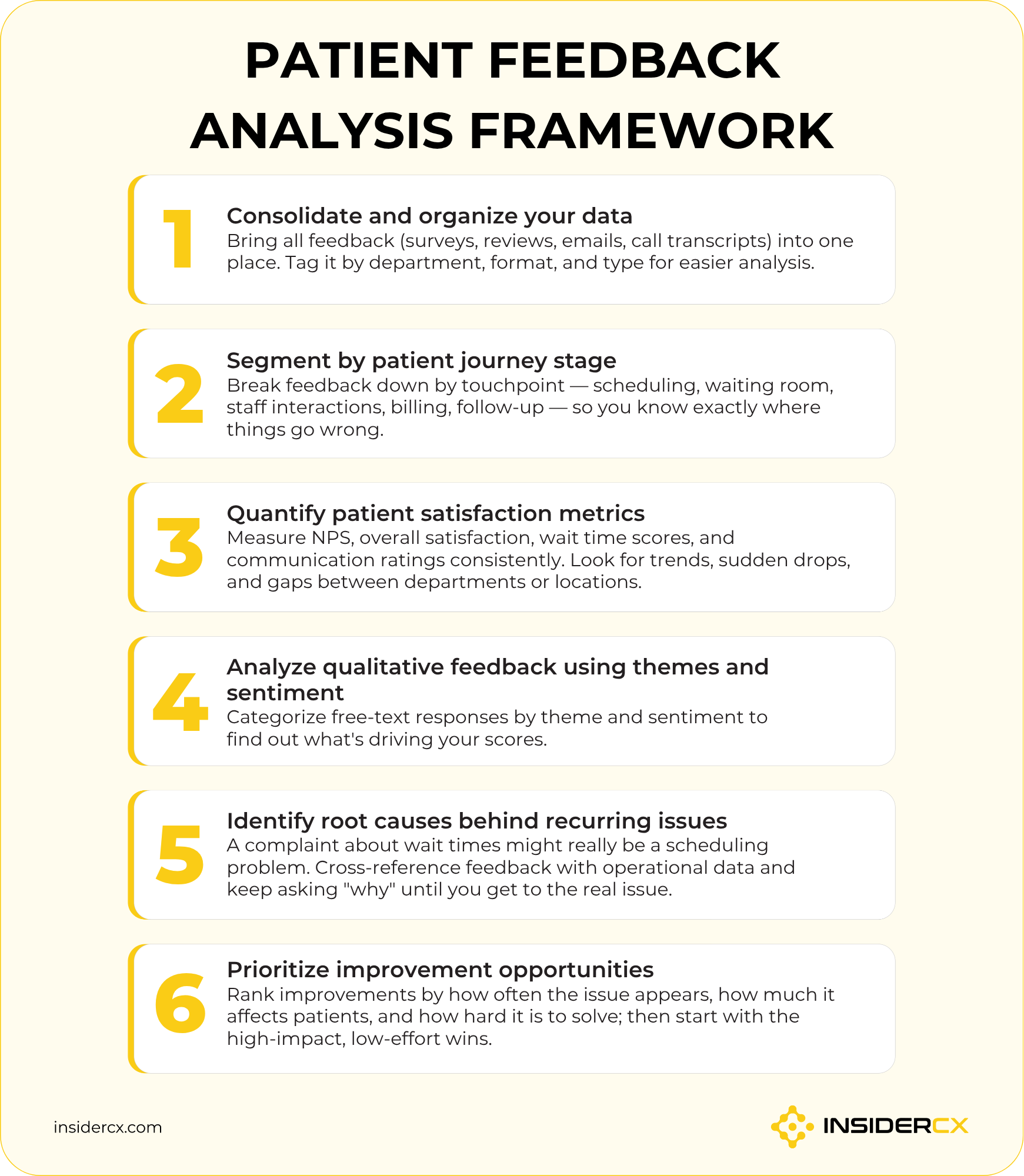 A patient feedback analysis framework outlined in a step-by-step format.