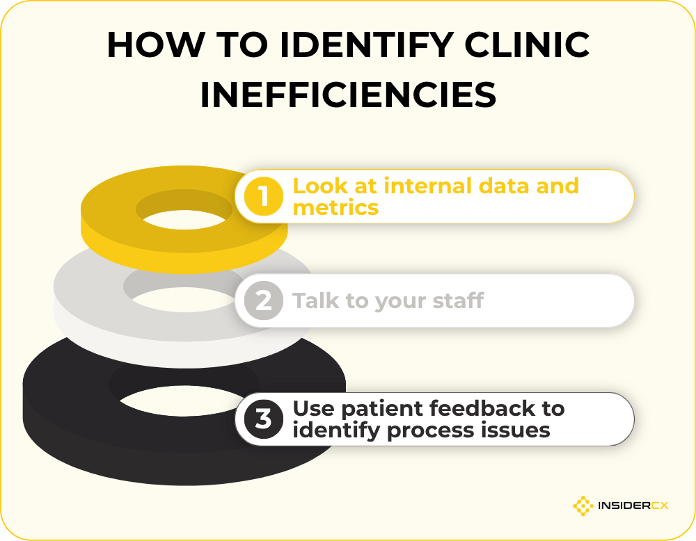The list of 3 main ways clinic can identify operational inefficiencies.