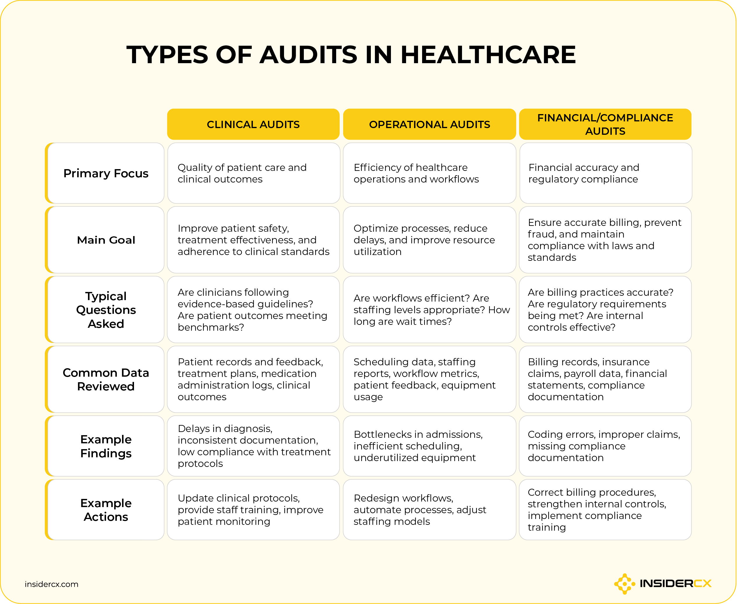 A table comparison of three common types of audits in healthcare: clinical audit, operational audit, and financial/compliance audit.