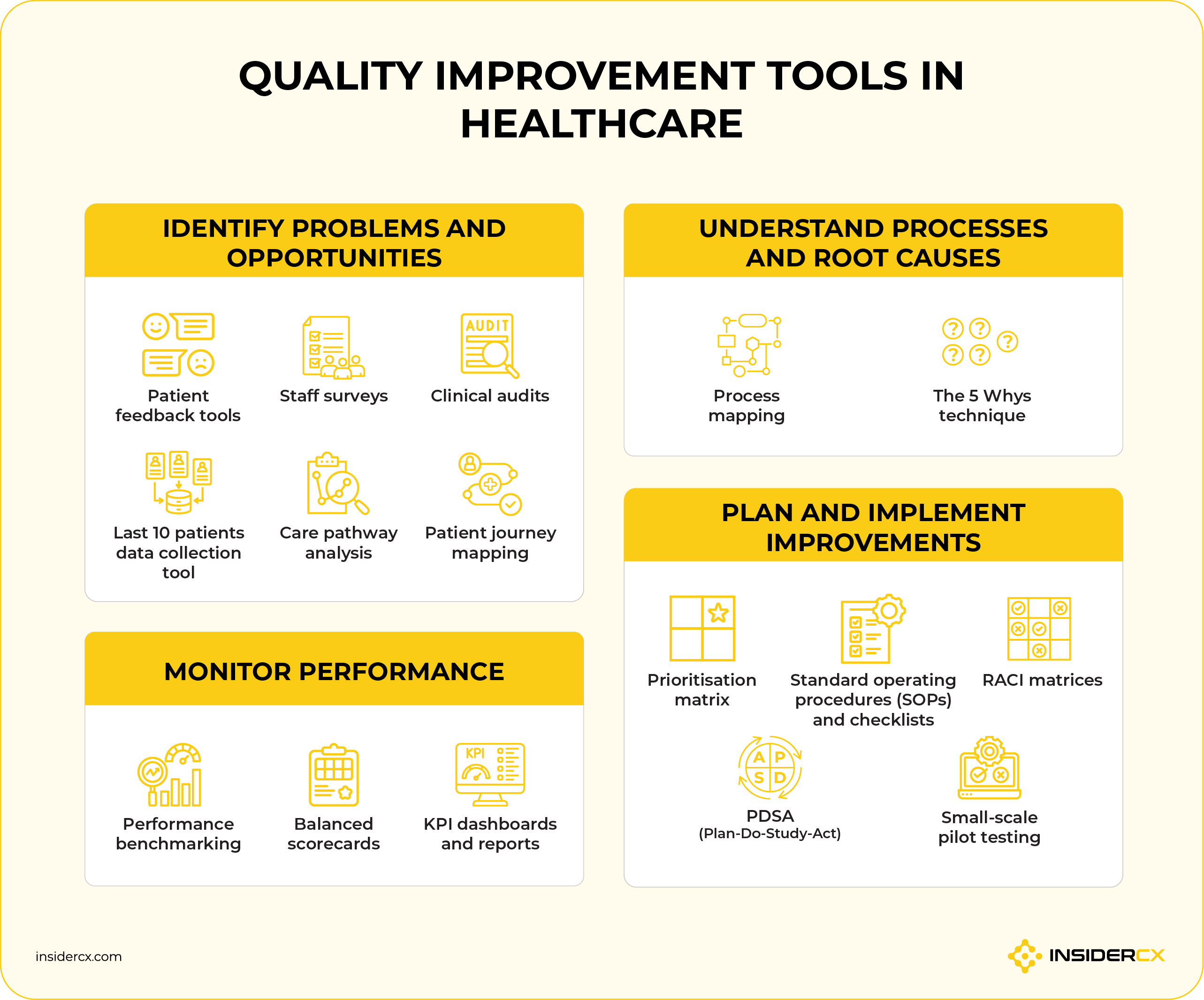 A list of quality improvement tools in healthcare, split into four categories.