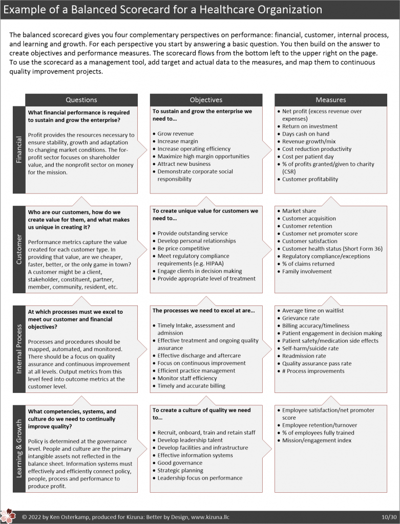An example of a balanced scorecard for a healthcare organization.