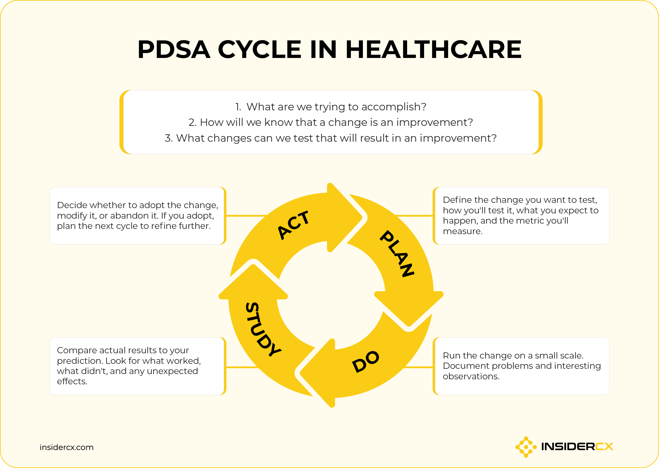 An example of PDSA cycle in healthcare.
