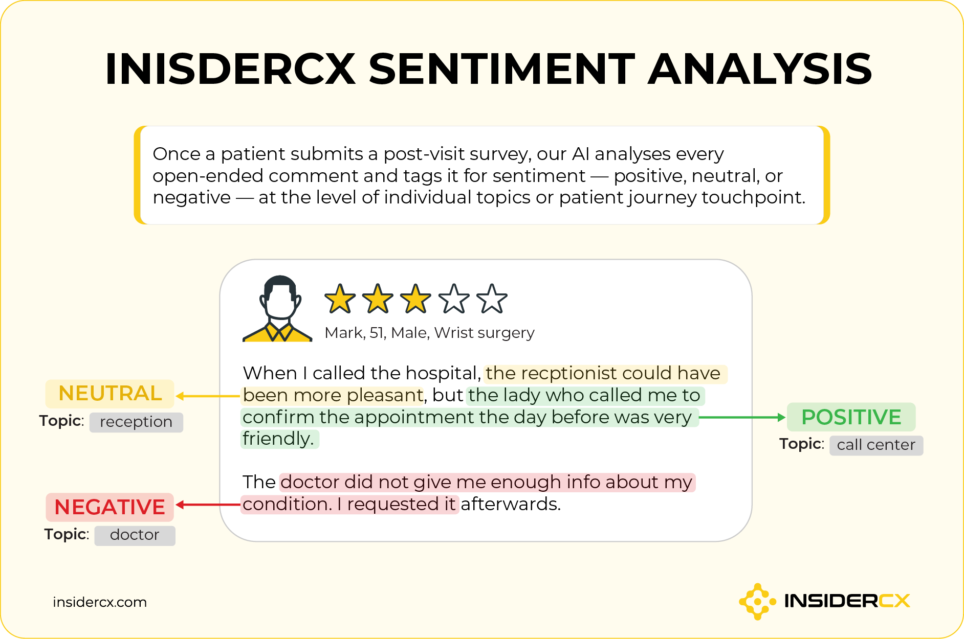 An example of how InsiderCX's AI-powered sentiment analysis works.