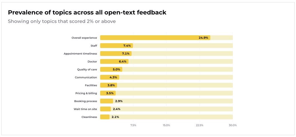 Prevalence of topics in open-ended patient feedback surveys.