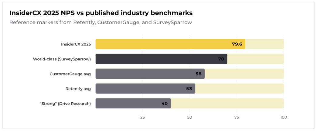 A breakdown of average NPS scores based on different industry research reports.