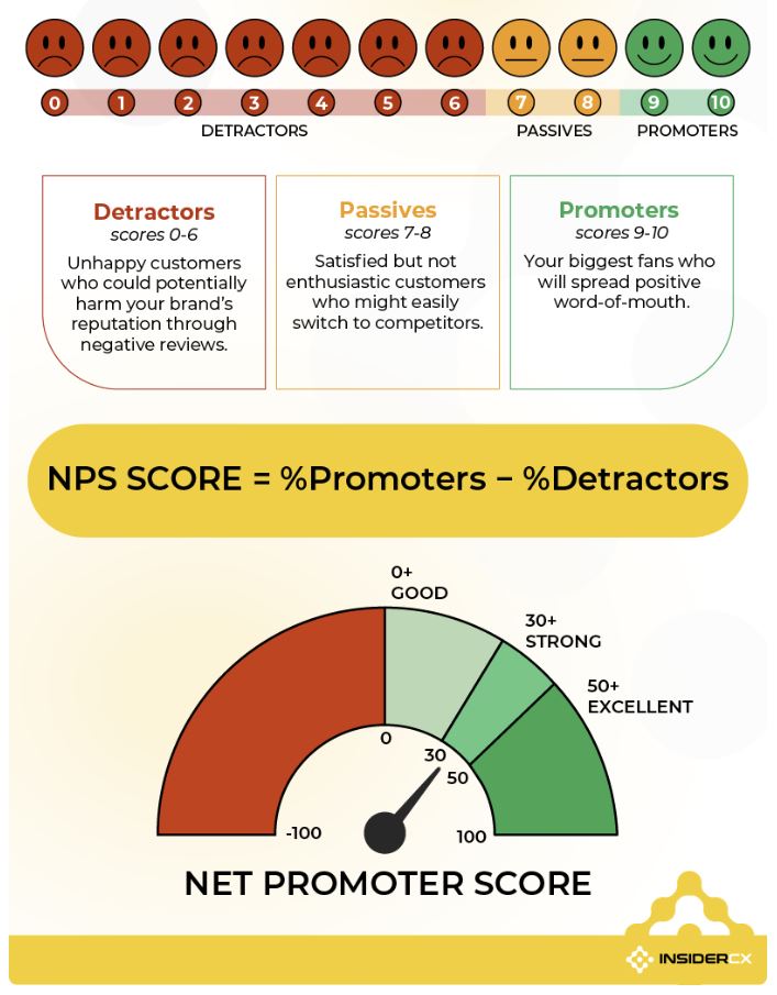 A snapshot of an infographic explaining basic details about NPS.