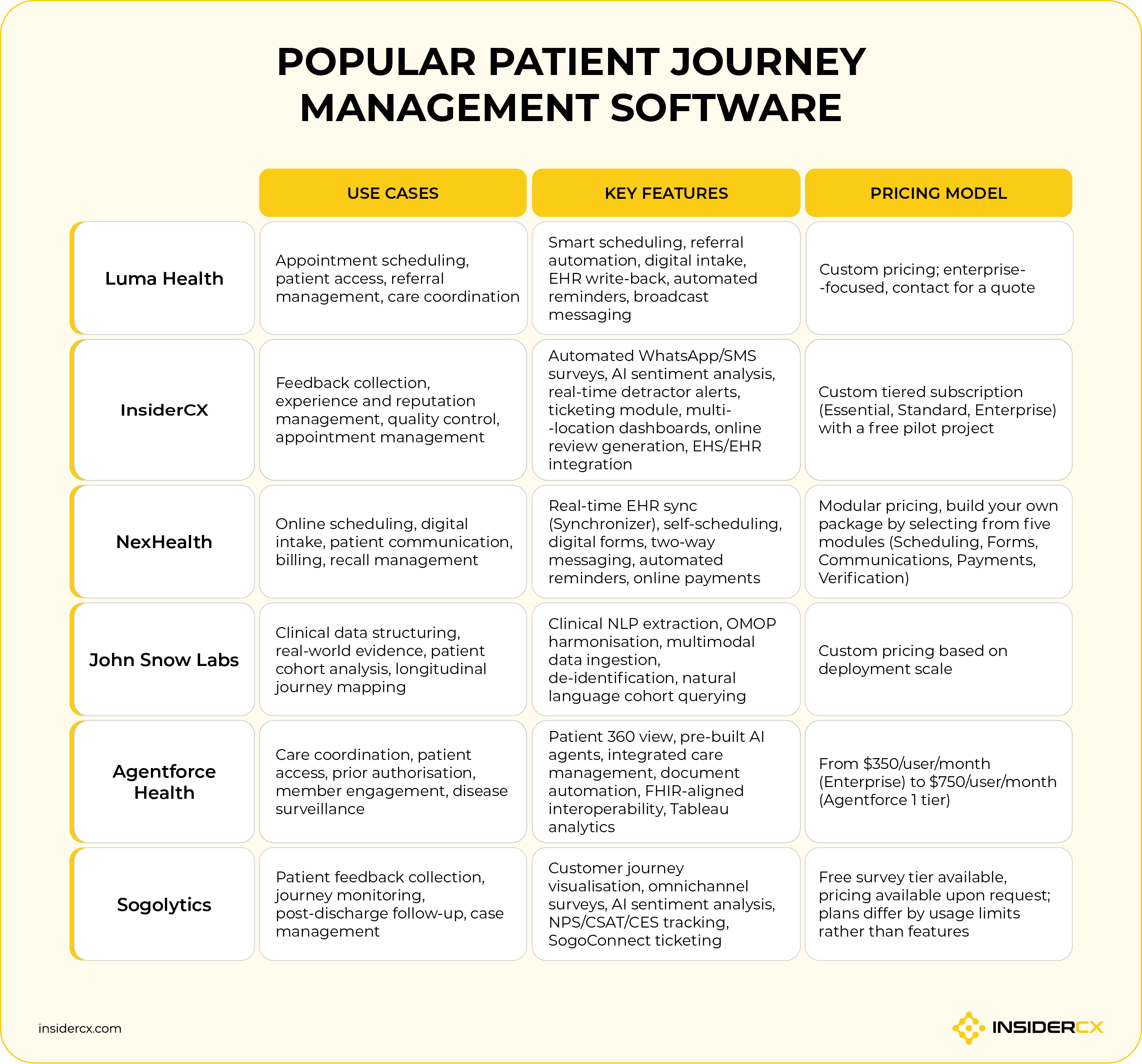 A comparison table featuring popular patient journey management software and explains their use cases, key features, and pricing model.