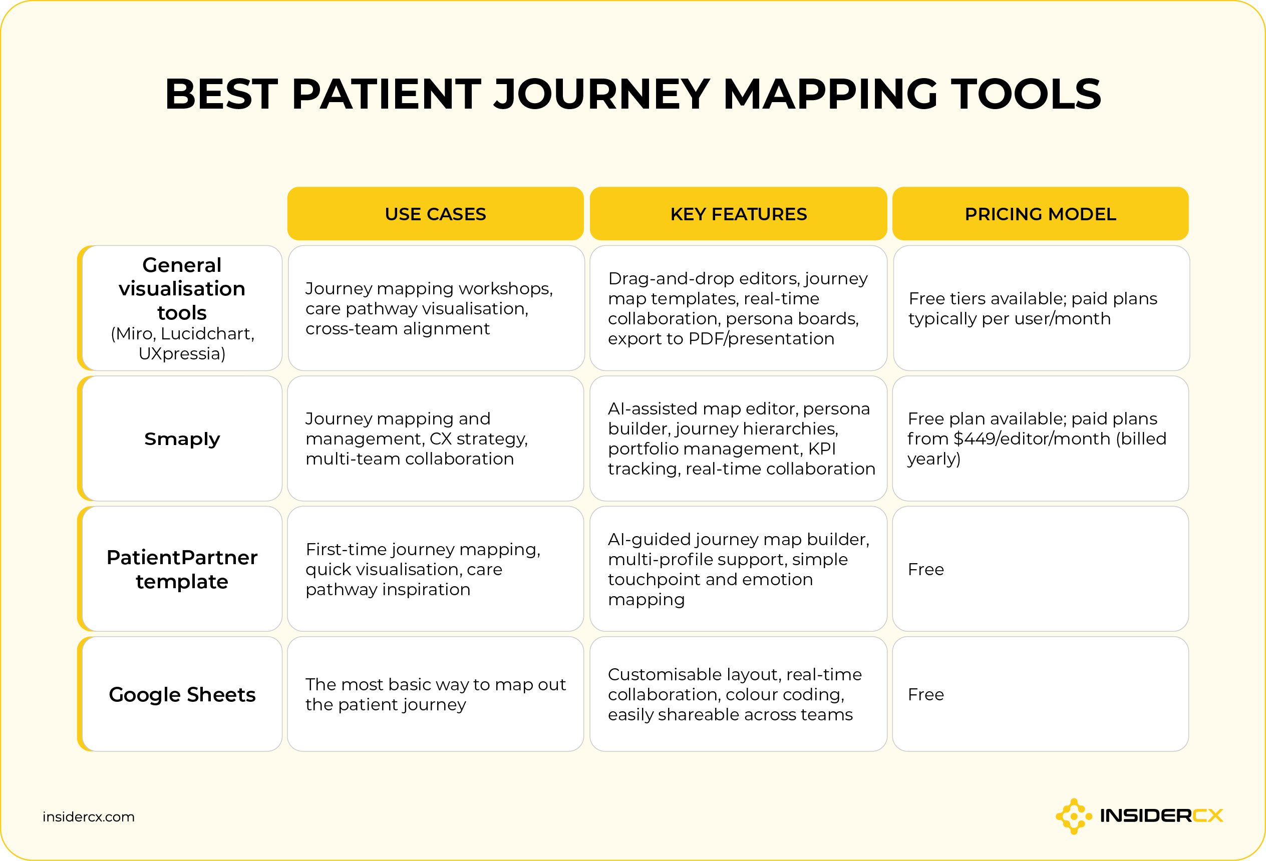 A comparison table featuring popular patient journey mapping tools and explains their use cases, key features, and pricing model.