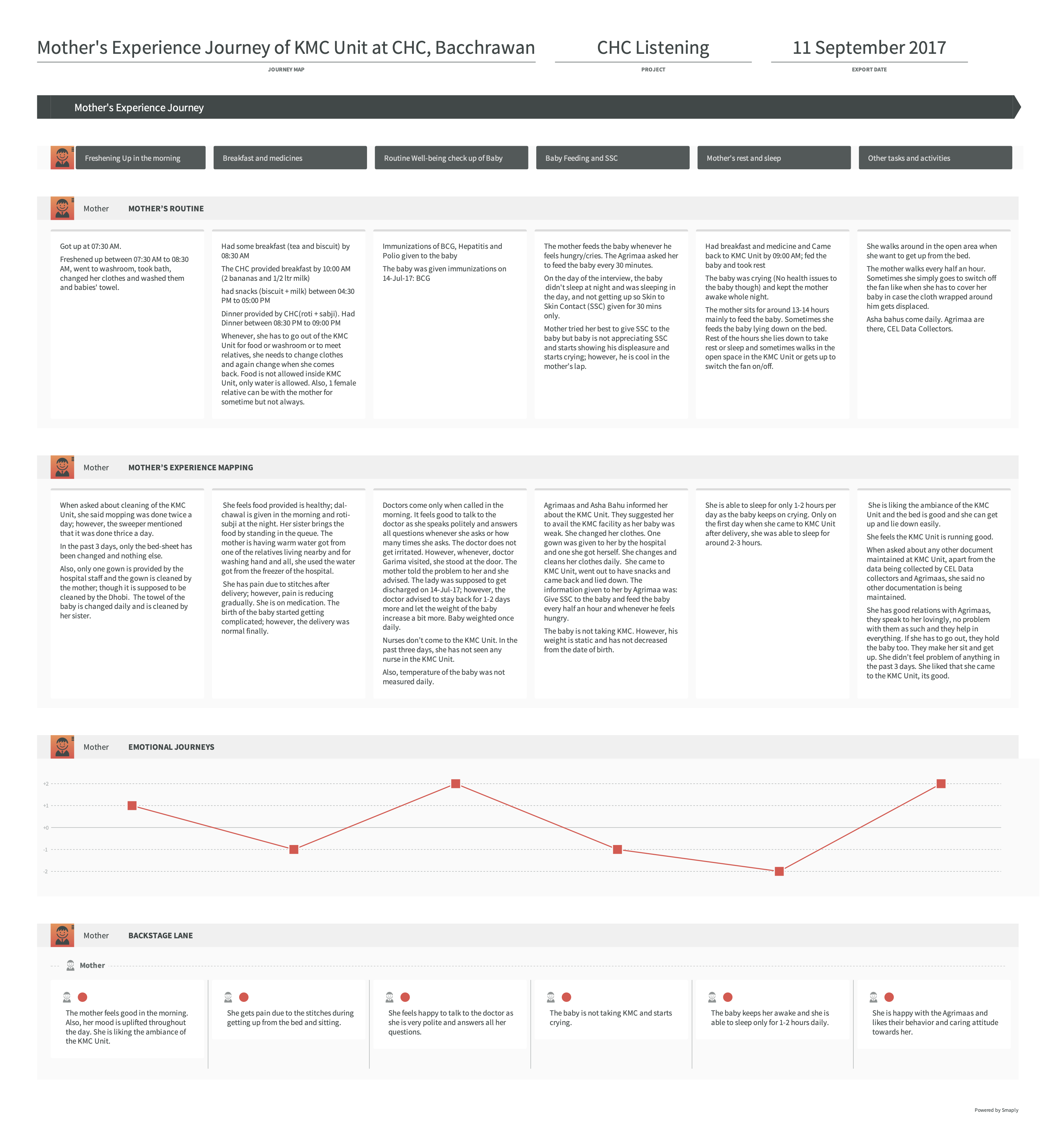 An example of a patient journey map built with Smaply.