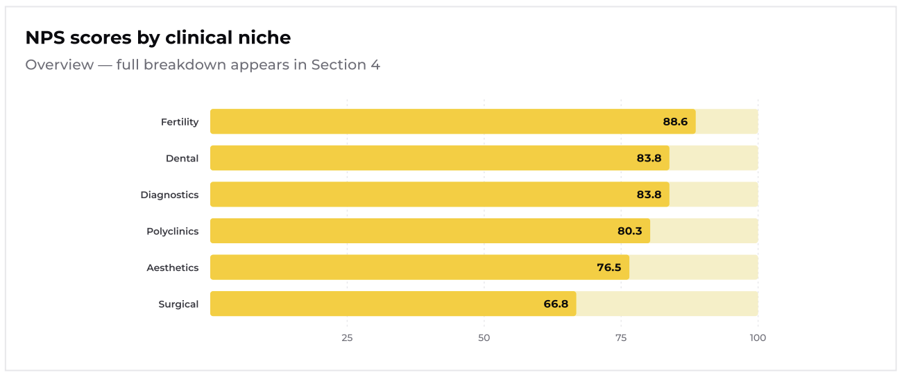 A horizontal bar graph showing the average NPS scores across different clinical niches: fertility, dental, diagnostics, polyclinics, aesthetics, and surgical.
