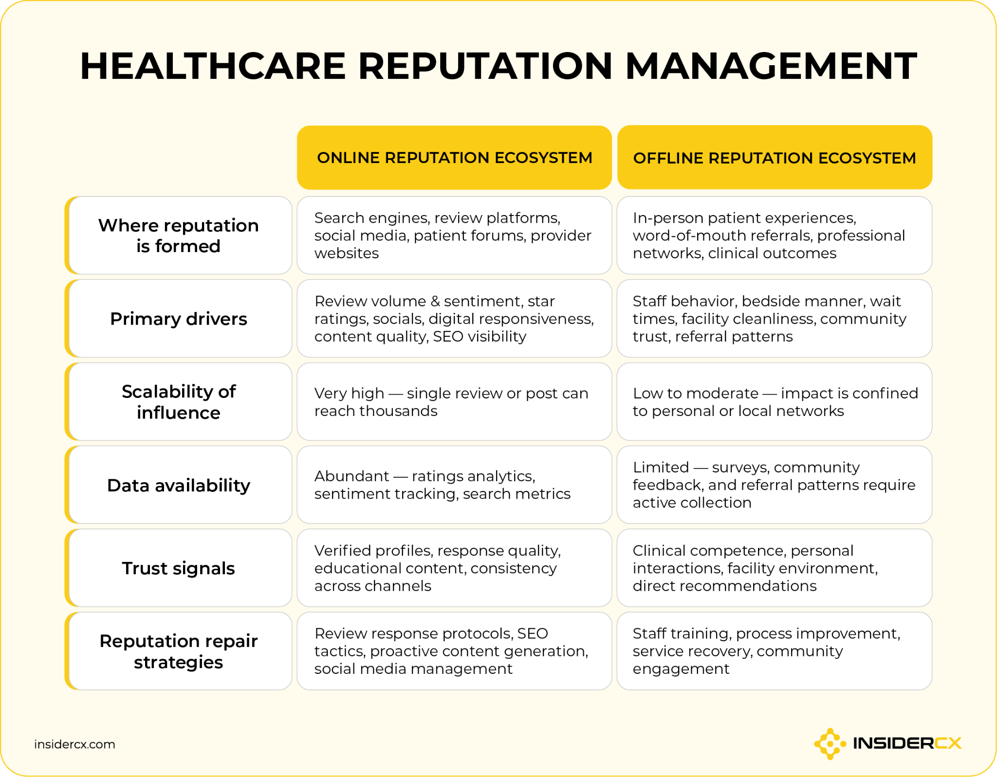 A table explaining the difference between online and offline reputation management in healthcare.