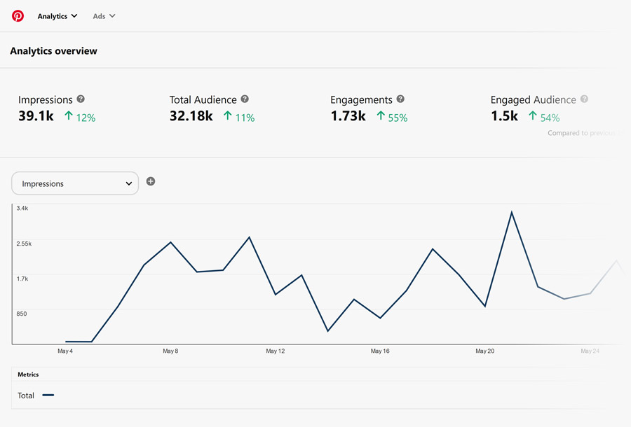 Pinterest - analytics