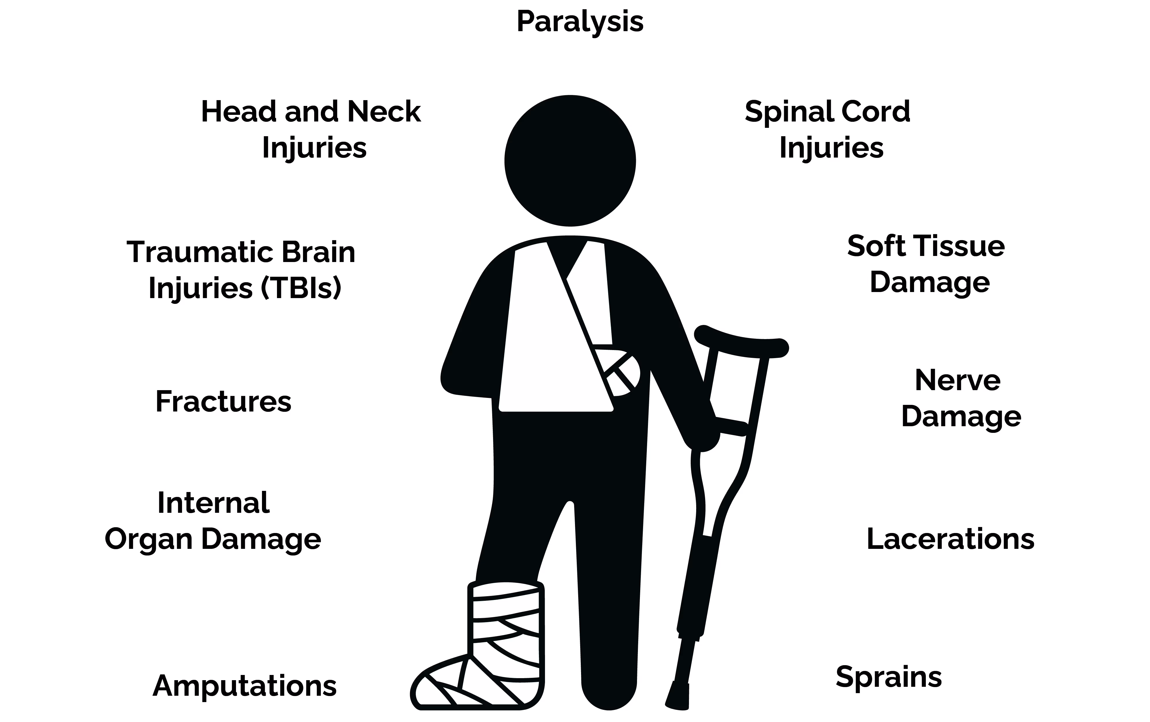 An infographic of injuries related to premises liability.