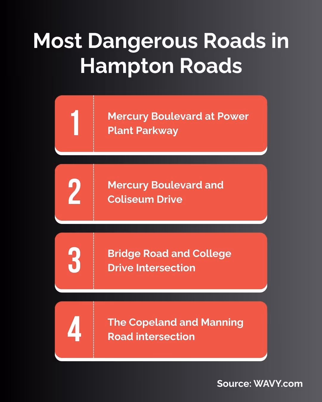 Most dangerous roads in Hampton Roads, VA.