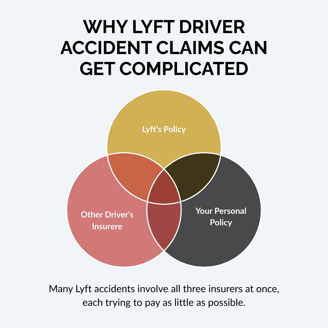 Venn diagram showing the overlap of three insurance policies in a Lyft accident claim.