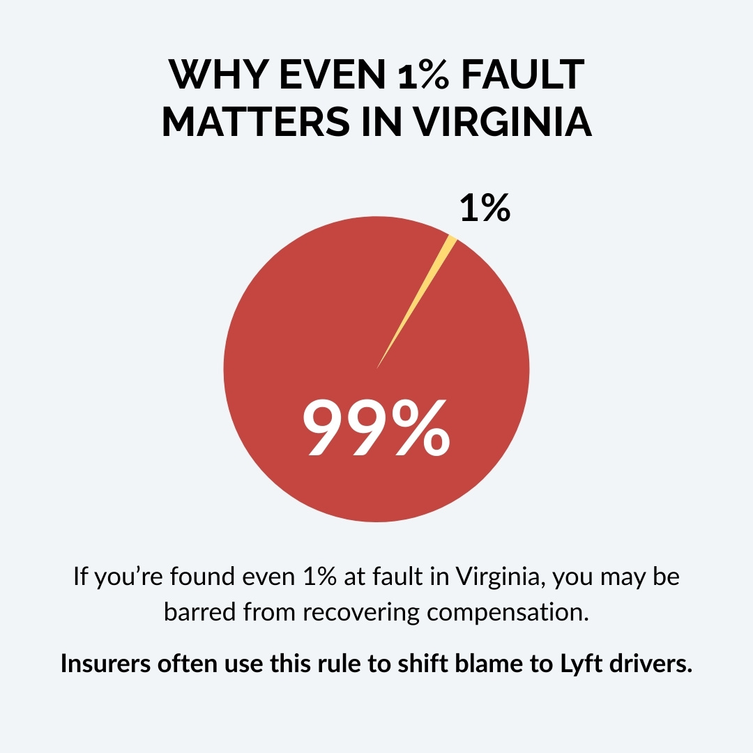 Pie chart illustrating Virginia’s contributory negligence rule, showing that even 1% fault can bar someone from recovering compensation in an accident case.