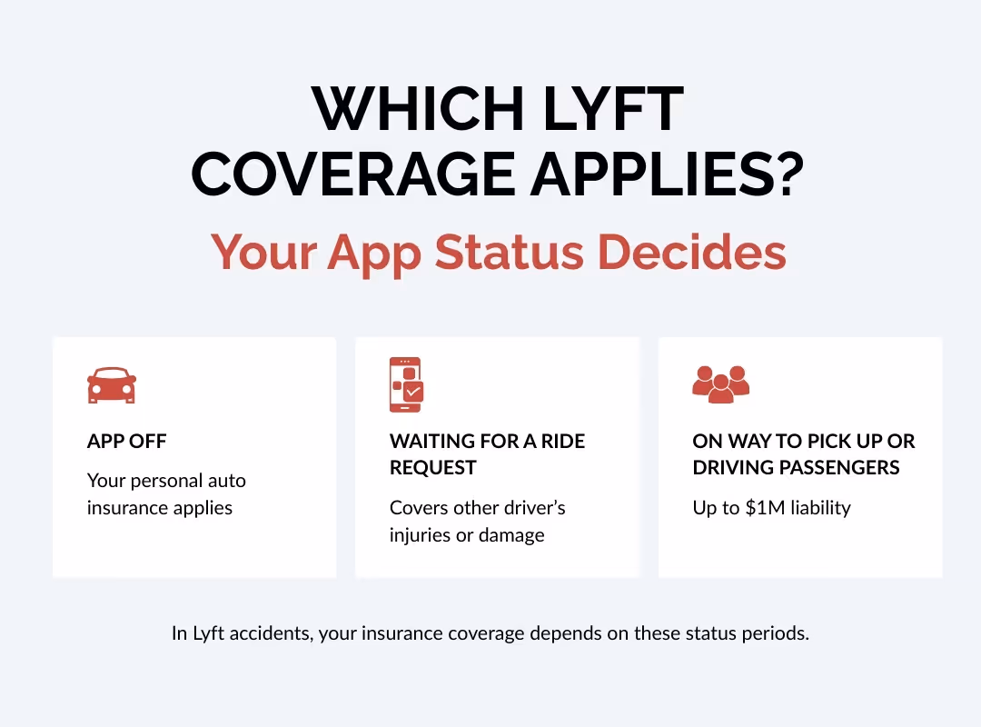 Lyft accident insurance coverage infographic showing different liability levels based on whether the driver’s app is off, waiting for a ride, or actively transporting passengers.