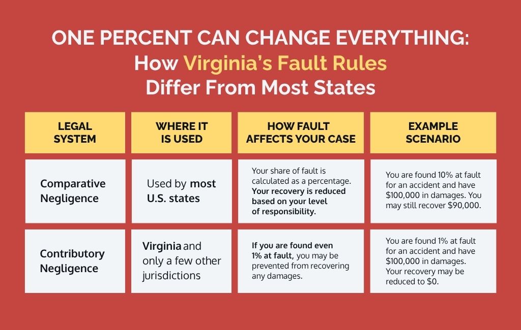 How Virginia’s Fault Rules Differ From Most States