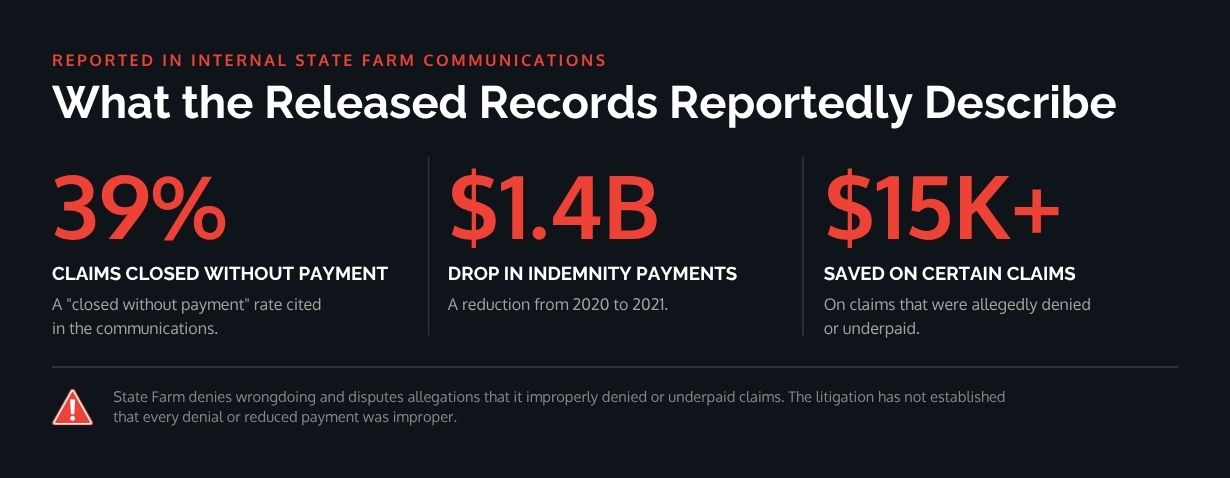 Graphic of figures reported in internal State Farm claim communications, including 39%