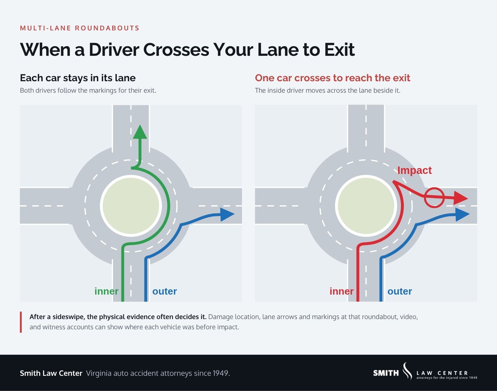 Diagram of a multi-lane roundabout sideswipe, showing who is at fault when a driver crosses