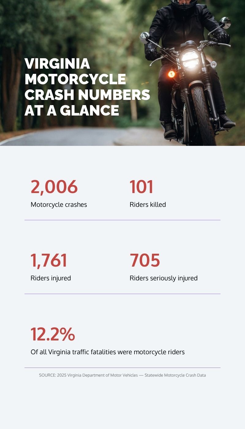 Virginia Motorcycle Crash Numbers at a Glance