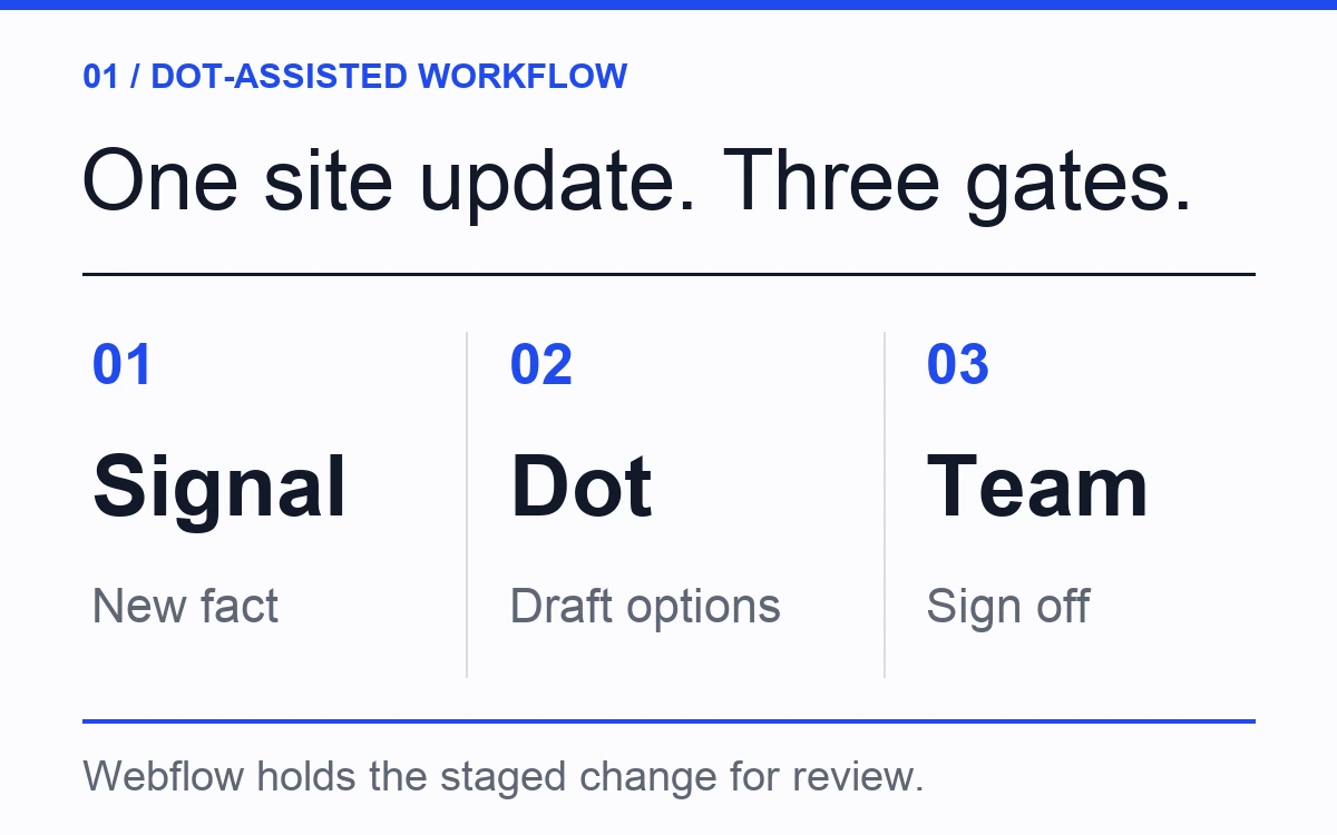 Three-gate proposed workflow: a new signal, Dot-prepared options, and team sign-off with Webflow staging