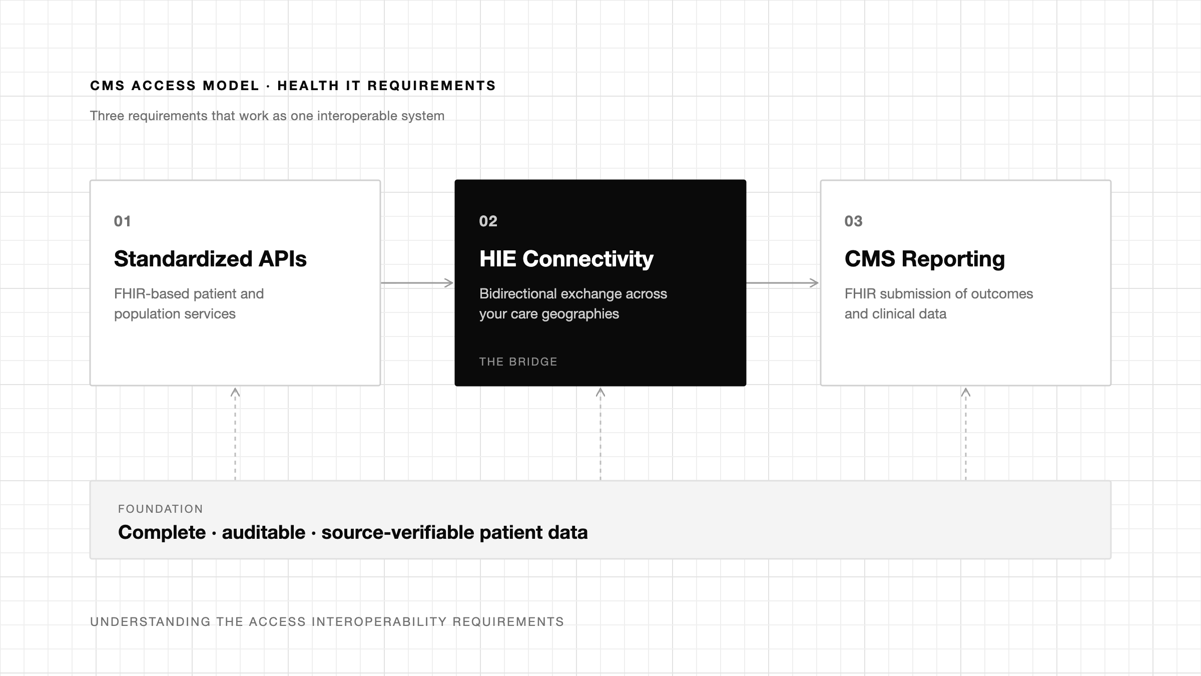 Diagram of the CMS ACCESS Model's three Health IT requirements shown as one connected system: Requirement 1, Standardized FHIR-based APIs, flows into Requirement 2, HIE connectivity (highlighted as "the bridge"), which flows into Requirement 3, CMS reporting. All three rest on a shared foundation labeled "Complete, auditable, source-verifiable patient data."
