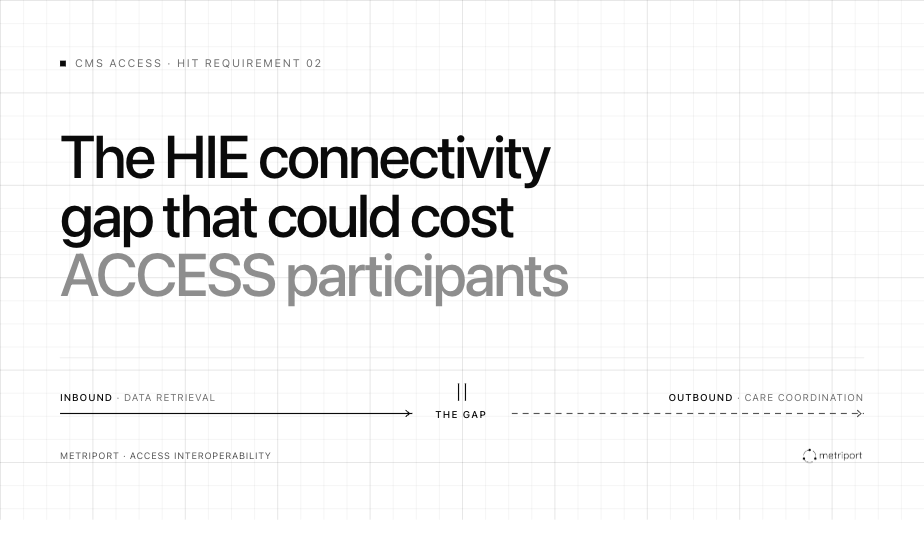 Title graphic reading "The HIE connectivity gap that could cost ACCESS participants." Below it, a diagram of data flow: a solid arrow labeled "Inbound — data retrieval" leads into a break marked "The gap," continuing as a dashed arrow labeled "Outbound, c