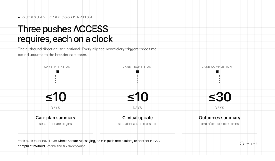 Timeline of the three time-bound outbound updates ACCESS requires, mapped to the care lifecycle. After care initiation, a care plan summary within 10 days; after a care transition, a clinical update within 10 days; after care completion, an outcomes summary within 30 days. A note states each must be sent via Direct Secure Messaging, an HIE push mechanism, or another HIPAA-compliant method — not phone or fax.