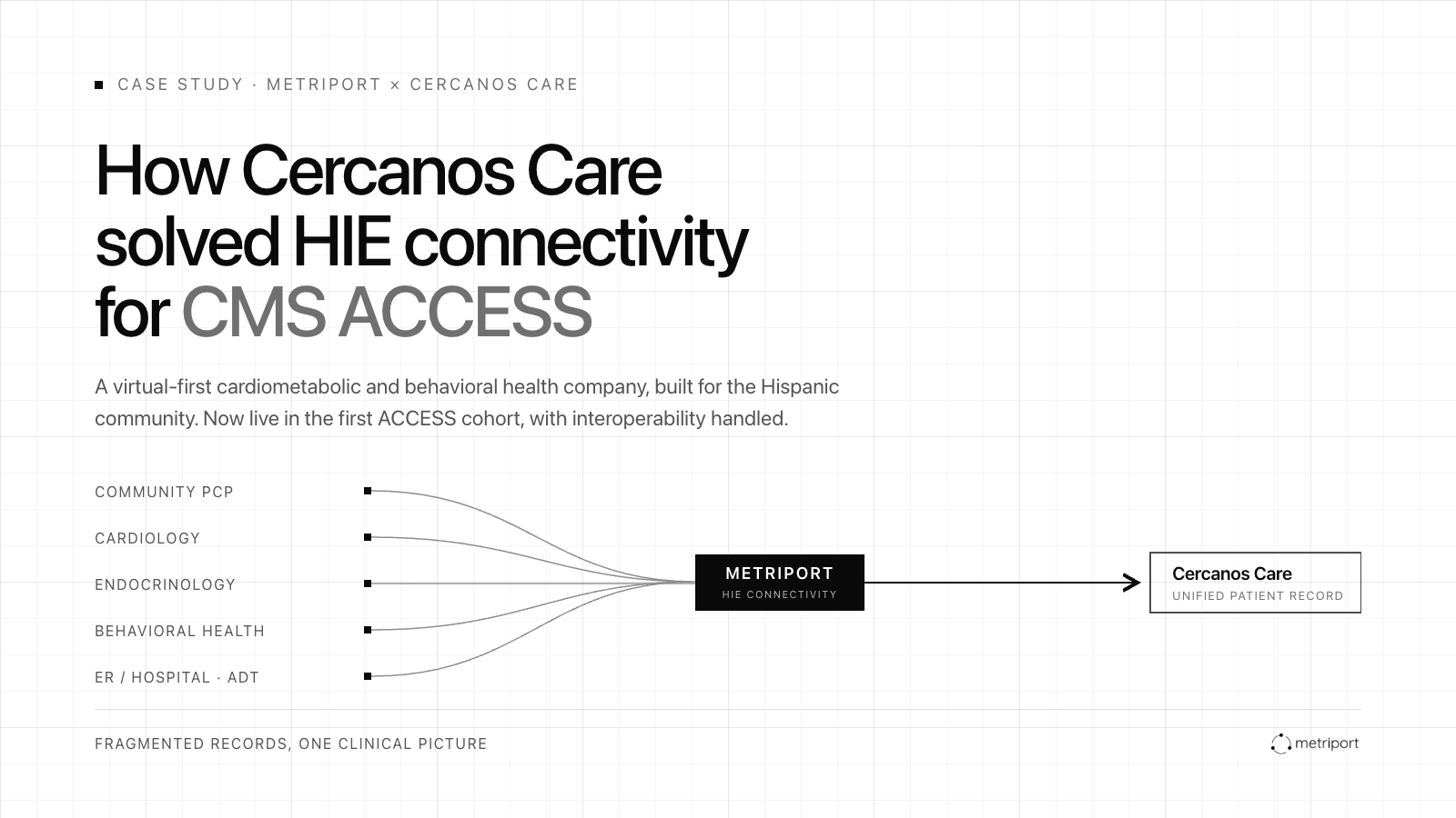 Diagram titled "How Cercanos Care solved HIE connectivity for CMS ACCESS." Five fragmented data sources — Community PCP, Cardiology, Endocrinology, Behavioral Health, and ER/Hospital ADT — converge through a central Metriport HIE connectivity node into a s