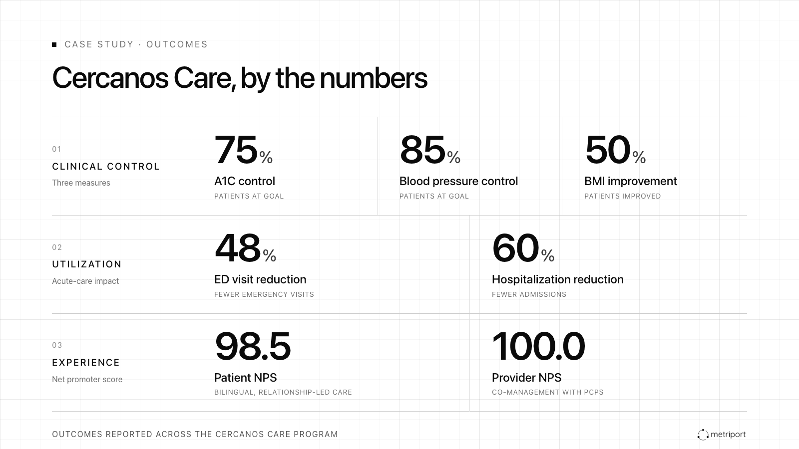 Outcomes summary titled "Cercanos Care, by the numbers," organized into three rows. Clinical control: 75% A1C control, 85% blood pressure control, 50% BMI improvement. Utilization: 48% ED visit reduction, 60% hospitalization reduction. Experience: 98.5 patient NPS, 100.0 provider NPS.