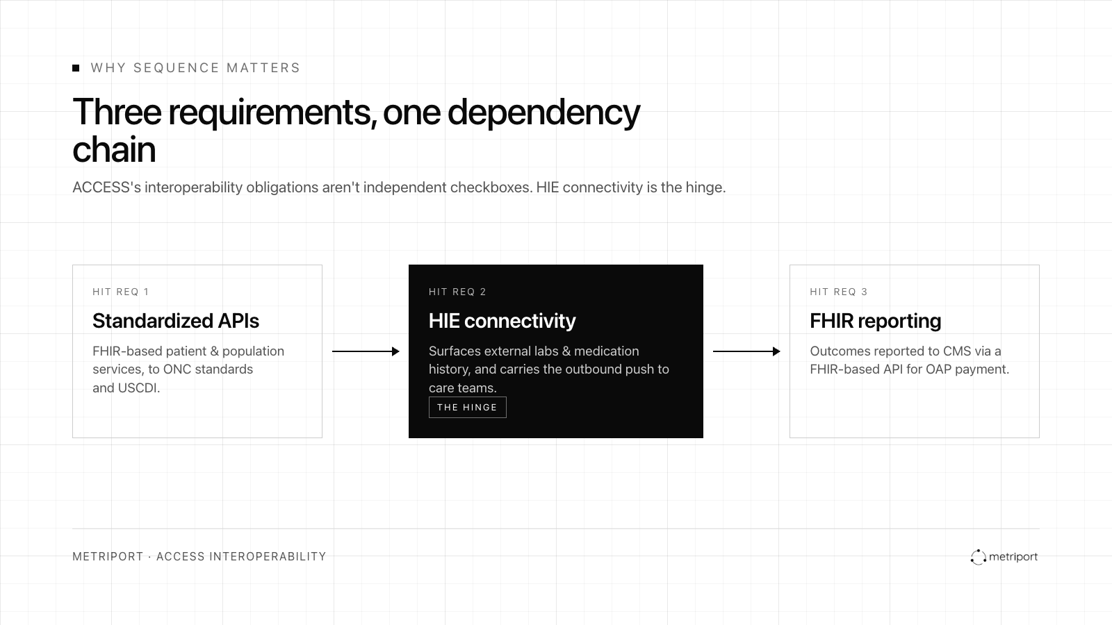 Diagram showing three CMS ACCESS Health IT requirements in sequence: HIT Req 1 Standardized APIs, HIT Req 2 HIE Connectivity (the hinge), and HIT Req 3 FHIR Reporting, with arrows indicating dependencies between them.