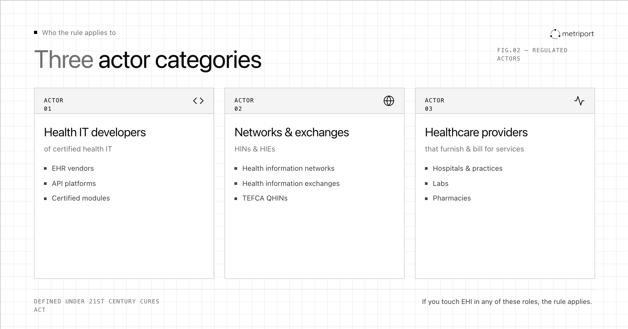 Diagram showing the three actor categories subject to the information blocking rule under the 21st Century Cures Act: Health IT developers of certified health IT, including EHR vendors, API platforms, and certified modules; Networks and exchanges, including health information networks, health information exchanges, and TEFCA QHINs; and Healthcare providers that furnish and bill for services, including hospitals, practices, labs, and pharmacies.