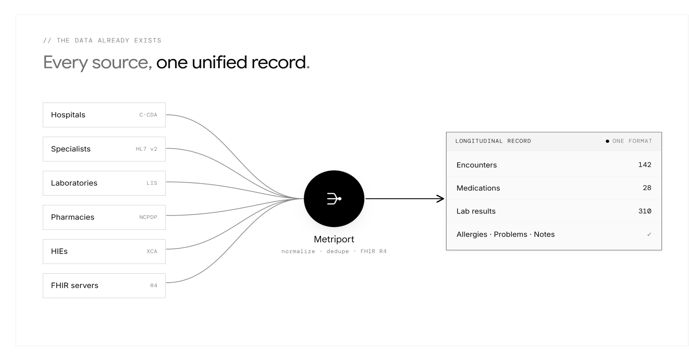 Diagram showing multiple healthcare data sources consolidated into one longitudinal record by Metriport