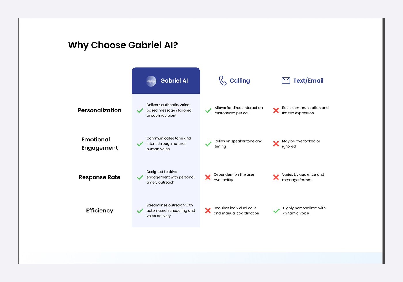 Why Choose Gabriel AI comparison table