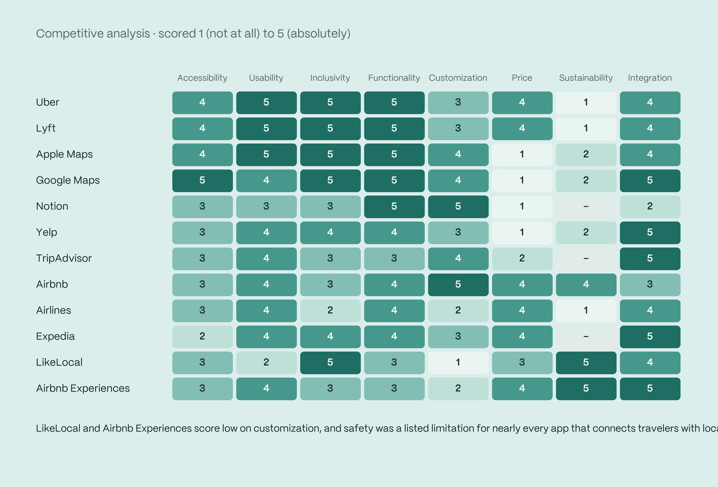 Heatmap scoring 12 competitors from 1 to 5 on eight criteria